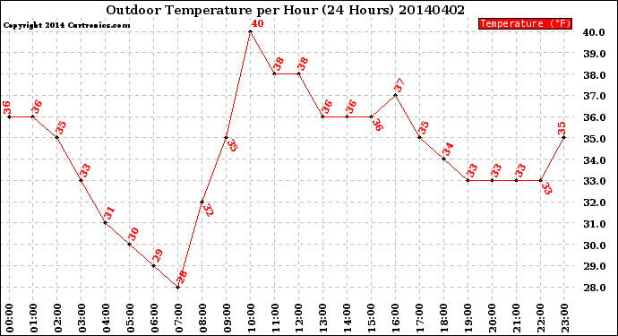 Milwaukee Weather Outdoor Temperature<br>per Hour<br>(24 Hours)