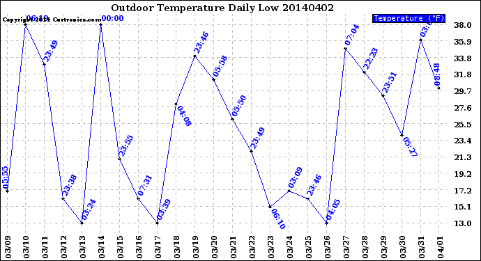 Milwaukee Weather Outdoor Temperature<br>Daily Low