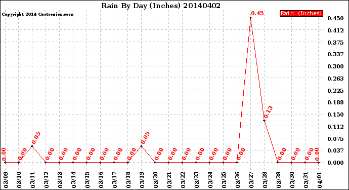 Milwaukee Weather Rain<br>By Day<br>(Inches)