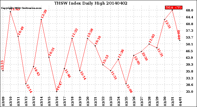 Milwaukee Weather THSW Index<br>Daily High