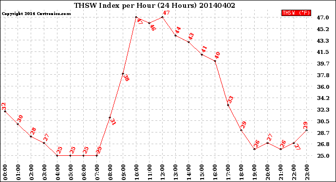 Milwaukee Weather THSW Index<br>per Hour<br>(24 Hours)