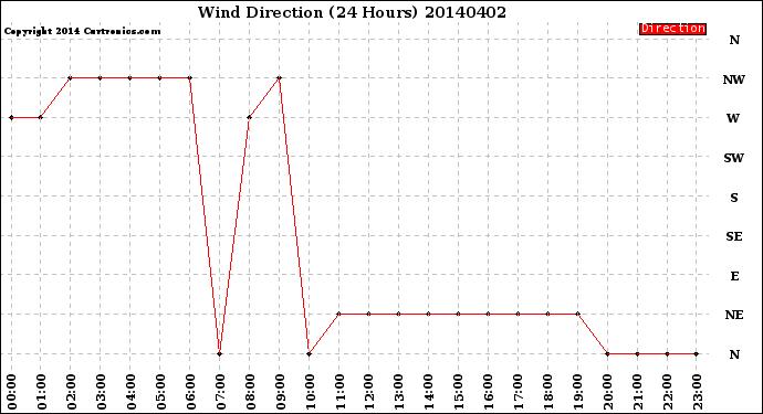 Milwaukee Weather Wind Direction<br>(24 Hours)