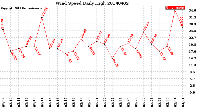 Milwaukee Weather Wind Speed<br>Daily High