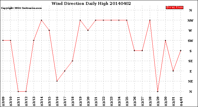 Milwaukee Weather Wind Direction<br>Daily High