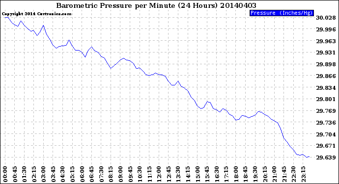 Milwaukee Weather Barometric Pressure<br>per Minute<br>(24 Hours)