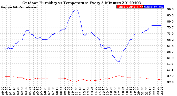 Milwaukee Weather Outdoor Humidity<br>vs Temperature<br>Every 5 Minutes