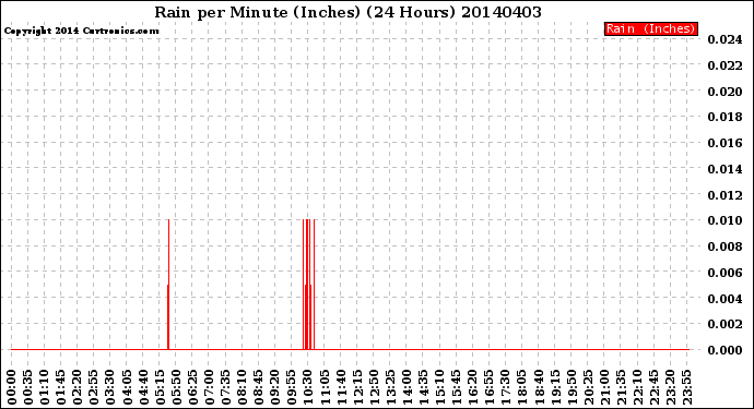 Milwaukee Weather Rain<br>per Minute<br>(Inches)<br>(24 Hours)