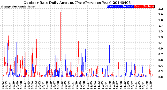 Milwaukee Weather Outdoor Rain<br>Daily Amount<br>(Past/Previous Year)