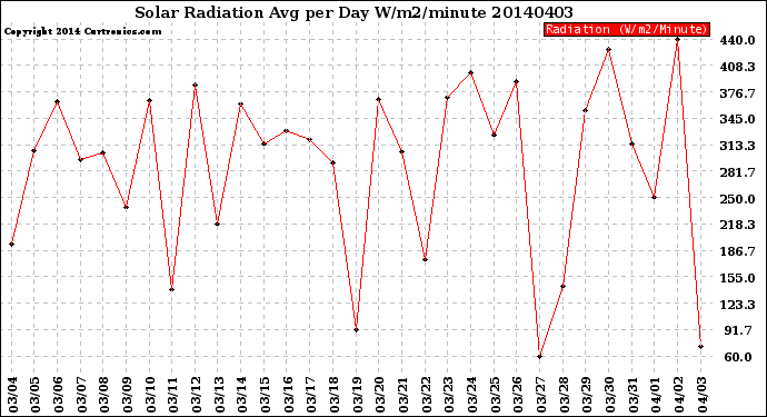 Milwaukee Weather Solar Radiation<br>Avg per Day W/m2/minute