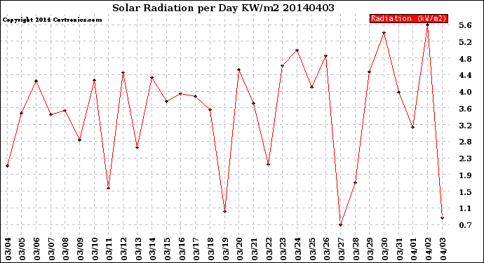 Milwaukee Weather Solar Radiation<br>per Day KW/m2