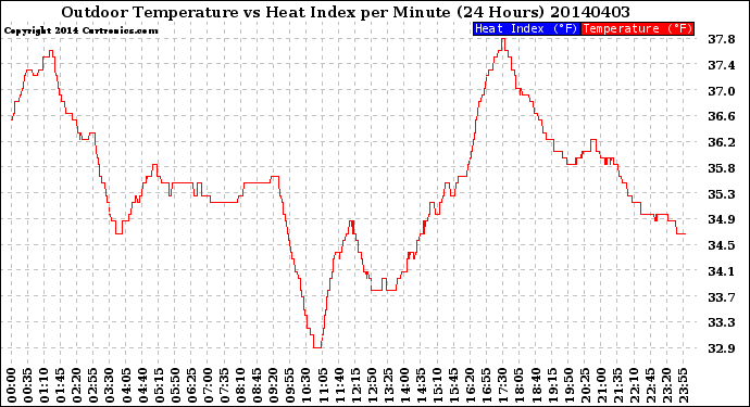 Milwaukee Weather Outdoor Temperature<br>vs Heat Index<br>per Minute<br>(24 Hours)