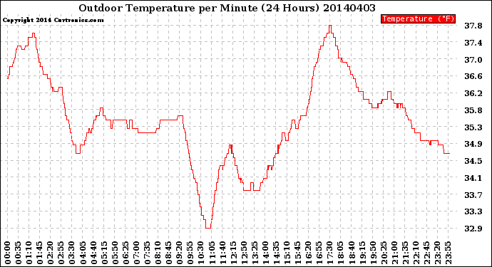 Milwaukee Weather Outdoor Temperature<br>per Minute<br>(24 Hours)