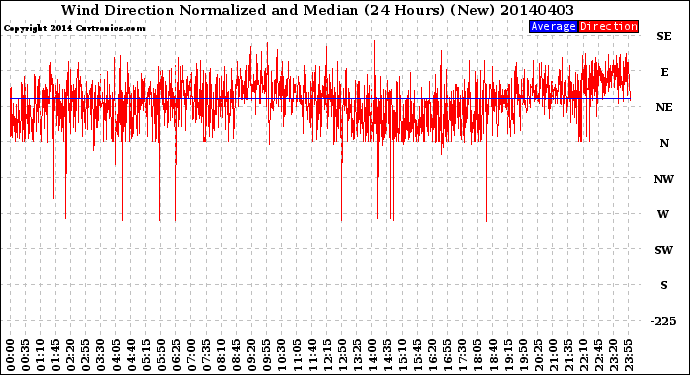 Milwaukee Weather Wind Direction<br>Normalized and Median<br>(24 Hours) (New)