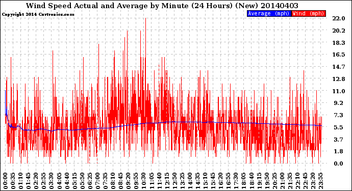 Milwaukee Weather Wind Speed<br>Actual and Average<br>by Minute<br>(24 Hours) (New)