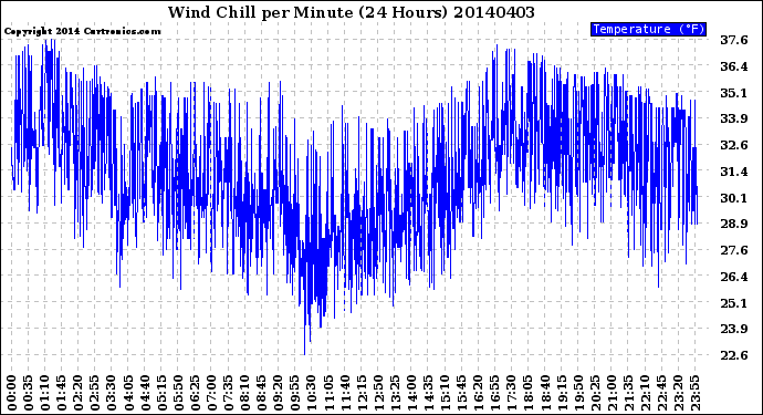 Milwaukee Weather Wind Chill<br>per Minute<br>(24 Hours)