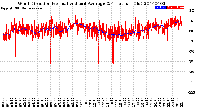 Milwaukee Weather Wind Direction<br>Normalized and Average<br>(24 Hours) (Old)