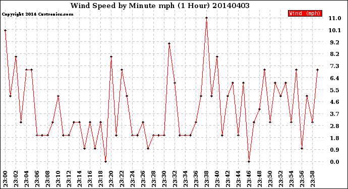 Milwaukee Weather Wind Speed<br>by Minute mph<br>(1 Hour)