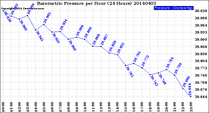 Milwaukee Weather Barometric Pressure<br>per Hour<br>(24 Hours)