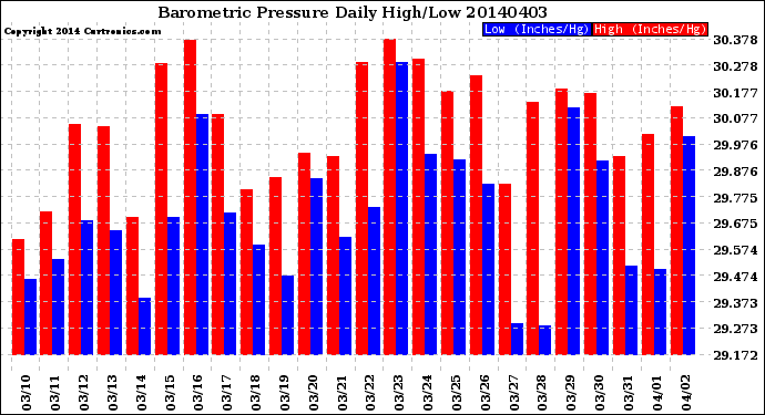 Milwaukee Weather Barometric Pressure<br>Daily High/Low