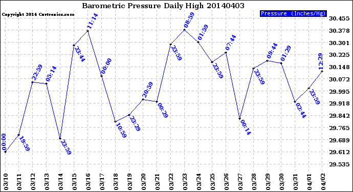 Milwaukee Weather Barometric Pressure<br>Daily High