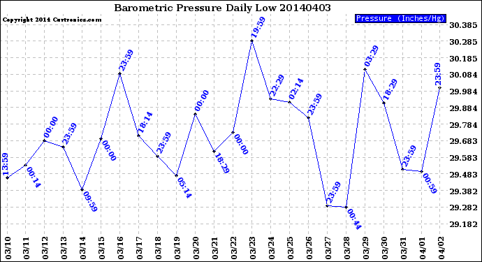 Milwaukee Weather Barometric Pressure<br>Daily Low