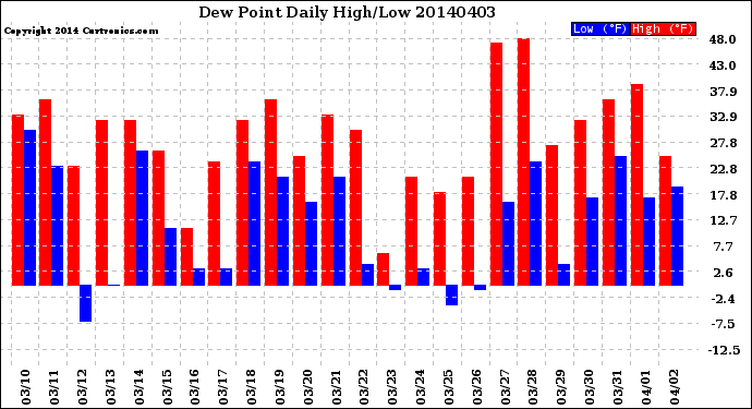 Milwaukee Weather Dew Point<br>Daily High/Low