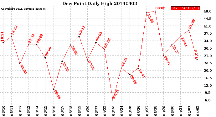 Milwaukee Weather Dew Point<br>Daily High