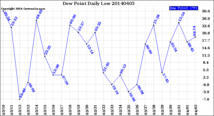 Milwaukee Weather Dew Point<br>Daily Low