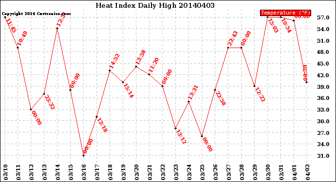 Milwaukee Weather Heat Index<br>Daily High