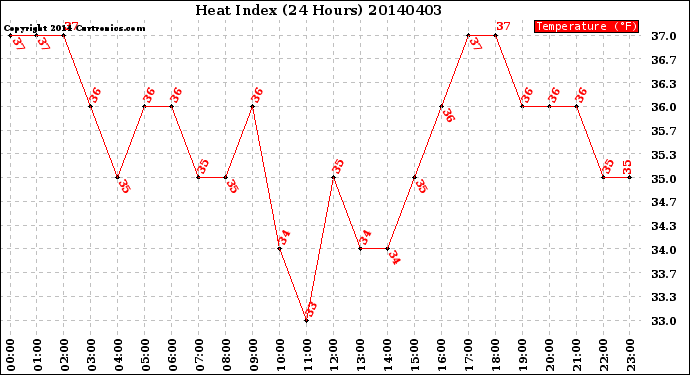 Milwaukee Weather Heat Index<br>(24 Hours)