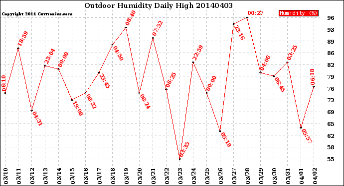 Milwaukee Weather Outdoor Humidity<br>Daily High