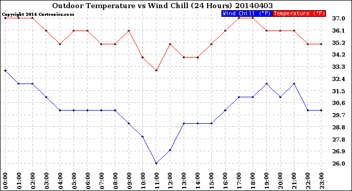 Milwaukee Weather Outdoor Temperature<br>vs Wind Chill<br>(24 Hours)