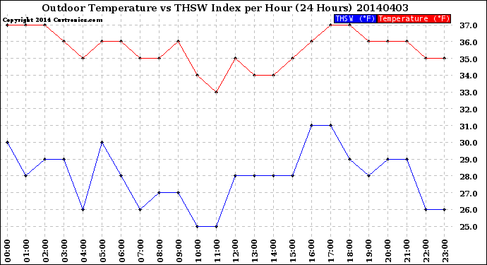 Milwaukee Weather Outdoor Temperature<br>vs THSW Index<br>per Hour<br>(24 Hours)