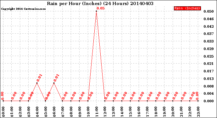 Milwaukee Weather Rain<br>per Hour<br>(Inches)<br>(24 Hours)