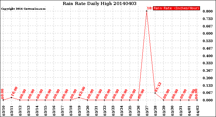 Milwaukee Weather Rain Rate<br>Daily High