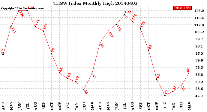 Milwaukee Weather THSW Index<br>Monthly High