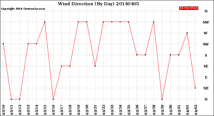 Milwaukee Weather Wind Direction<br>(By Day)