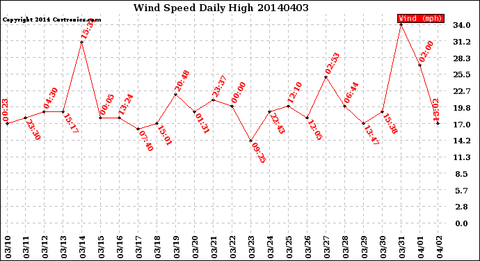 Milwaukee Weather Wind Speed<br>Daily High