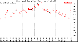 Milwaukee Weather Wind Speed<br>Hourly High<br>(24 Hours)