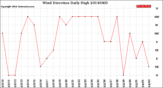 Milwaukee Weather Wind Direction<br>Daily High