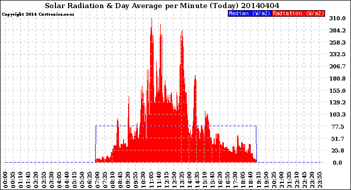 Milwaukee Weather Solar Radiation<br>& Day Average<br>per Minute<br>(Today)