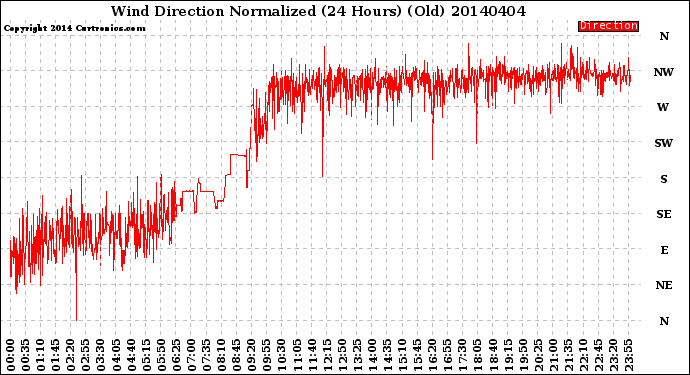 Milwaukee Weather Wind Direction<br>Normalized<br>(24 Hours) (Old)