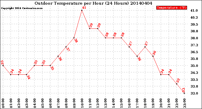 Milwaukee Weather Outdoor Temperature<br>per Hour<br>(24 Hours)