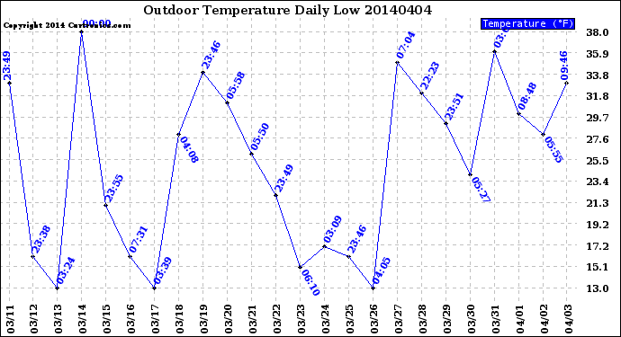 Milwaukee Weather Outdoor Temperature<br>Daily Low