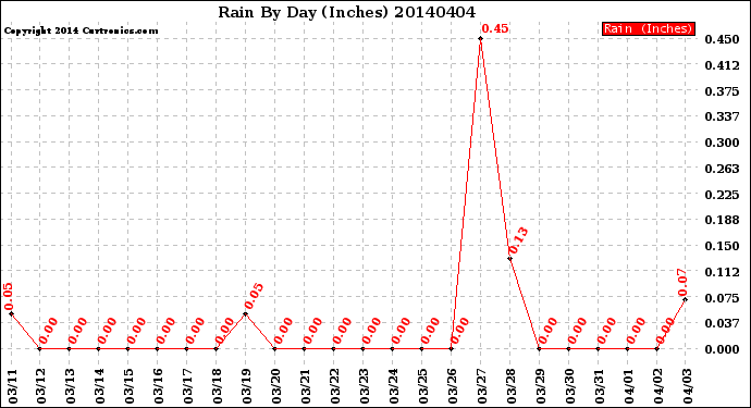 Milwaukee Weather Rain<br>By Day<br>(Inches)