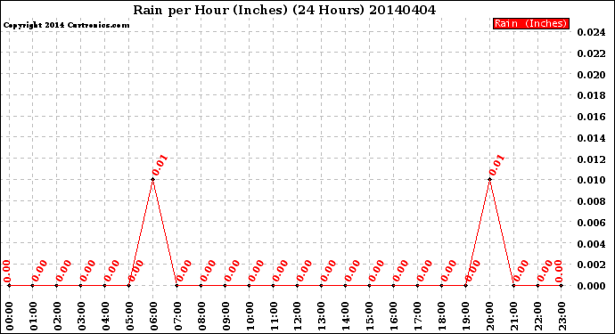 Milwaukee Weather Rain<br>per Hour<br>(Inches)<br>(24 Hours)