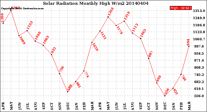 Milwaukee Weather Solar Radiation<br>Monthly High W/m2