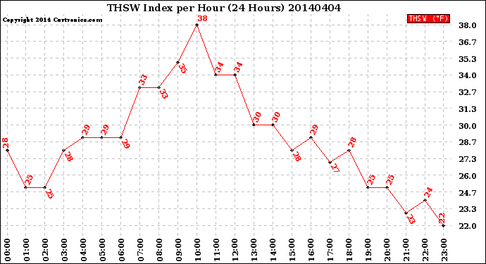 Milwaukee Weather THSW Index<br>per Hour<br>(24 Hours)