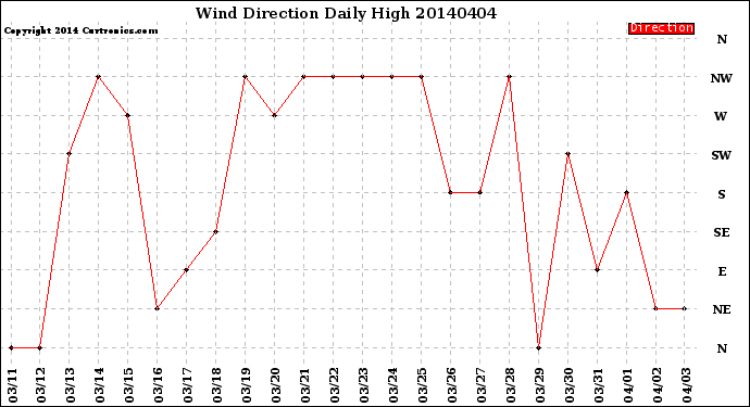 Milwaukee Weather Wind Direction<br>Daily High