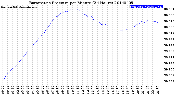 Milwaukee Weather Barometric Pressure<br>per Minute<br>(24 Hours)